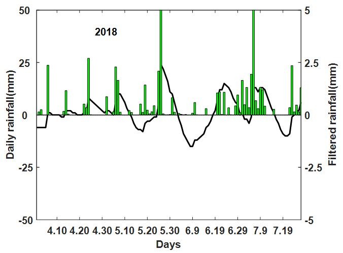 Observation of the low frequency component for the daily rainfall over the lower reaches of the Yangtze River valley in 2018