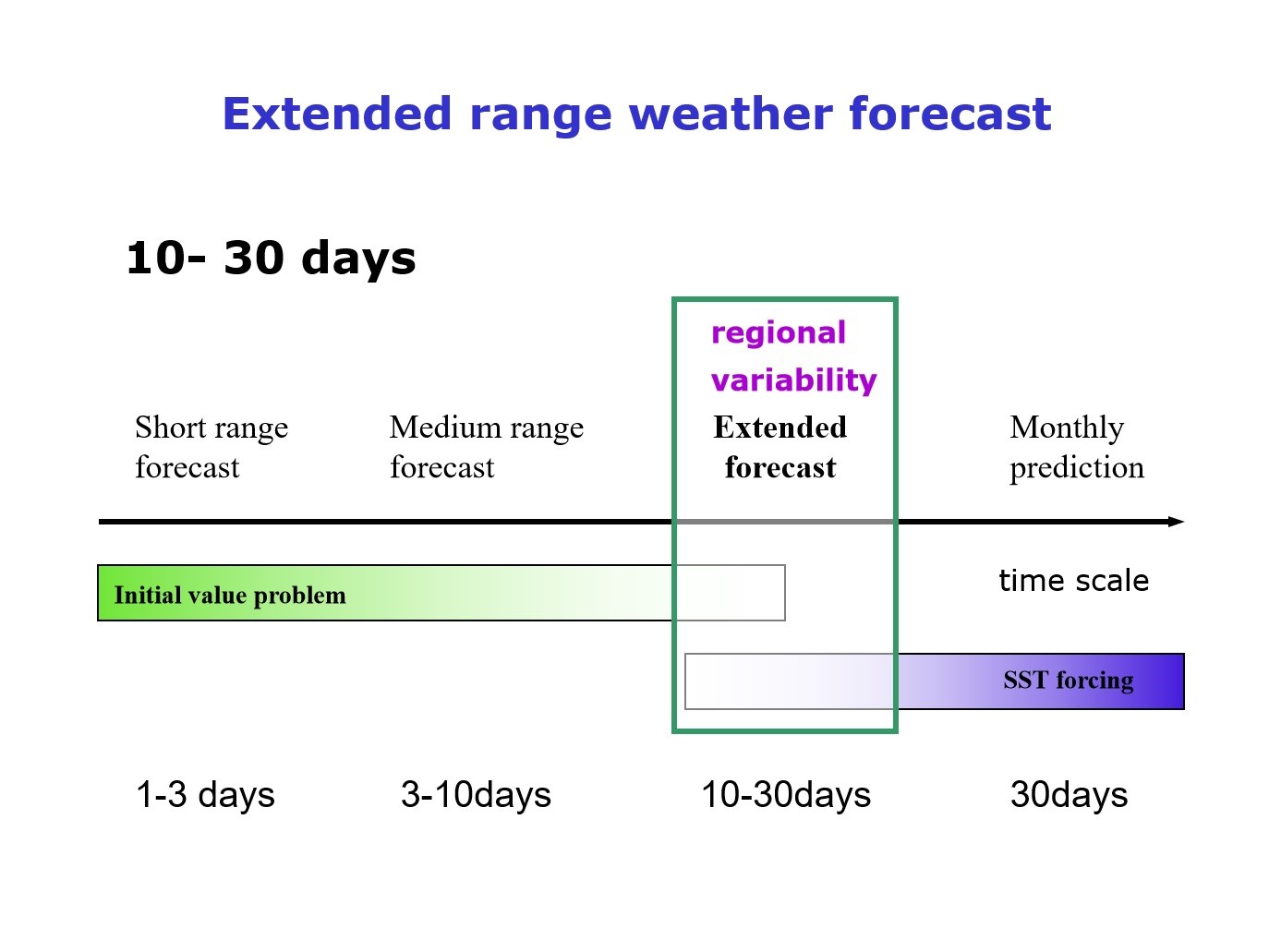 Extended-range weather forecast