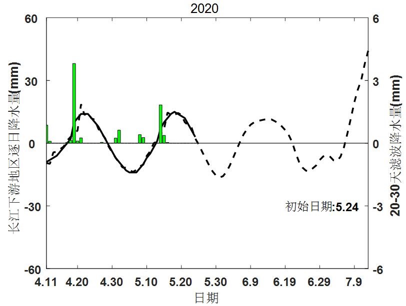 2020年长江下游地区逐日降水低频分量预测