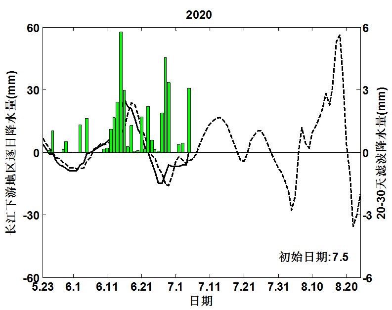 2020年长江下游地区逐日降水低频分量预测