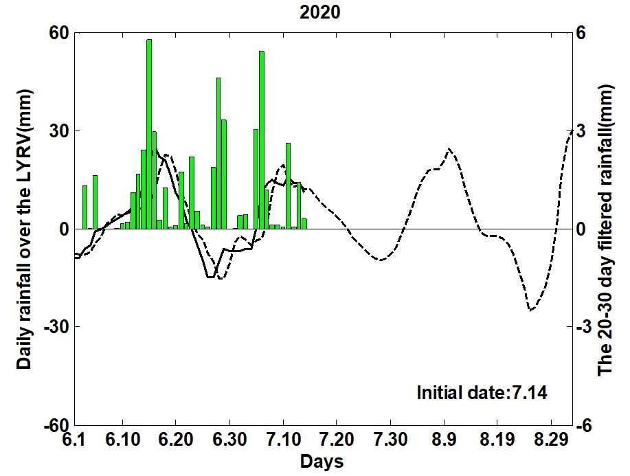 Forecast of the low frequency component for the daily rainfall anomaly over the lower reaches of the Yangtze River valley in 2020